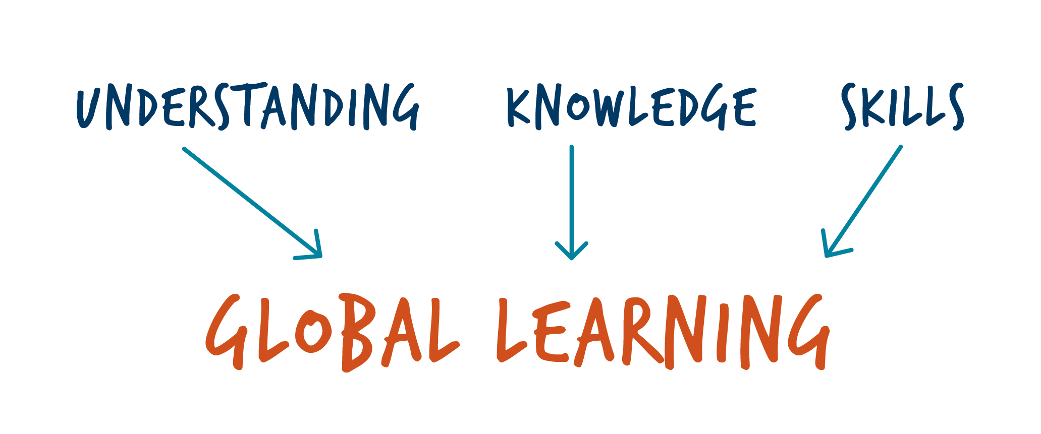 IB Curriculum Diagram