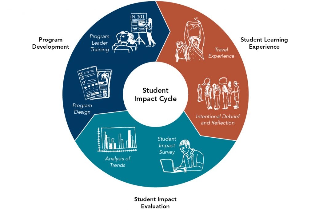 student impact cycle at Rustic Pathways graphic