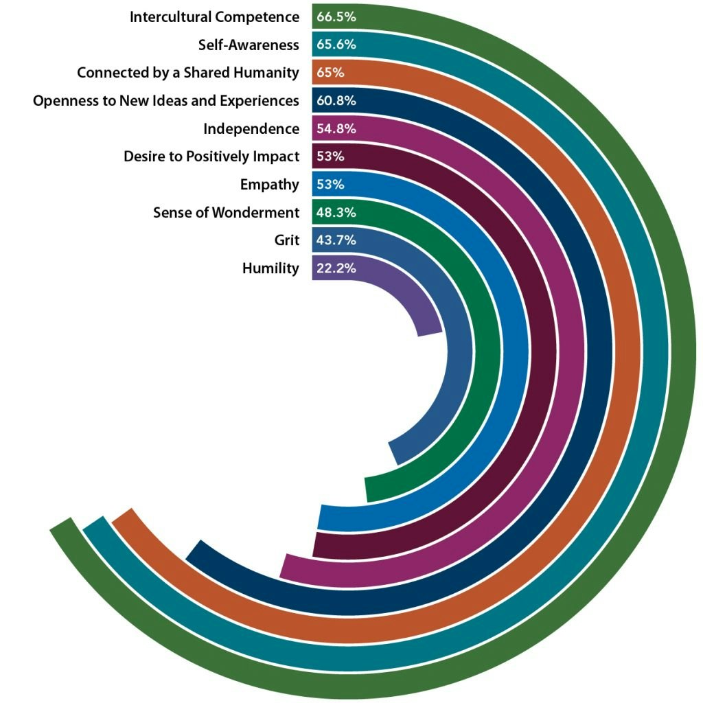 Student learning outcomes - results of Rustic Pathways student impact evaluation