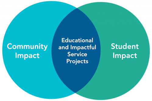 Impact at Rustic Pathways graphic
