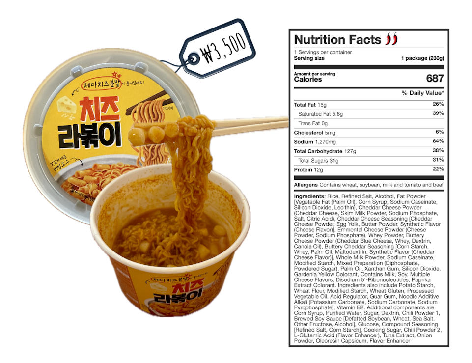 Cheese Rabokki cup noodles, selling for ₩3,500, display a tempting cheese graphic on a yellow lid. The 230g pack lists 687 calories, 15g fat, 5.8g saturated fat, 50mg cholesterol, 1,270mg sodium, 127g carbohydrates, 31g sugars, and 12g protein. The allergens mentioned include wheat, soybean, milk, tomato, and beef. The ingredients feature refined salt, alcohol, fat powder, and cheese powder among other seasoning elements. The noodles inside the cup are drenched in a rich, cheesy sauce.