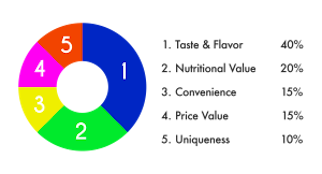 Color-coded pie chart illustrating the weight distribution for scoring criteria: Taste & Flavor is the largest segment in dark blue at 40%, followed by Nutritional Value in green at 20%, Convenience in yellow at 15%, Price Value in pink also at 15%, and Uniqueness in orange at 10%.
