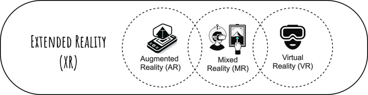 Infographic displaying three types of reality technology. On the left is an icon representing Augmented Reality (AR), showing a smartphone with a hovering digital cube. The center icon represents Mixed Reality (MR), depicting a person wearing a headset and interacting with a digital interface overlaying the real environment. The rightmost icon illustrates Virtual Reality (VR) with a person wearing a VR headset completely immersed in a virtual environment. The terms 'Augmented Reality (AR),' 'Mixed Reality (MR),' and 'Virtual Reality (VR)' are labeled beneath each corresponding icon.