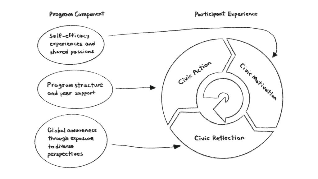 Chart showing how Climate Leaders Fellowship program components (structured service, global peers, and mentorship) delivered increased civic motivation, civic action, and civic reflection in participants.
