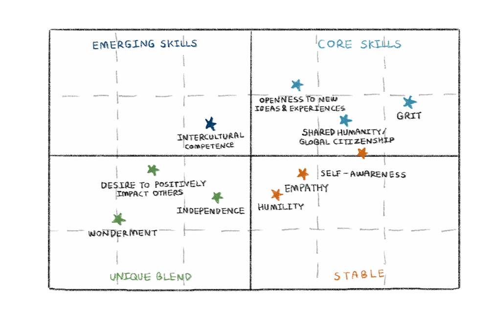 A table describing the future skills required in 2030 and how travel relates