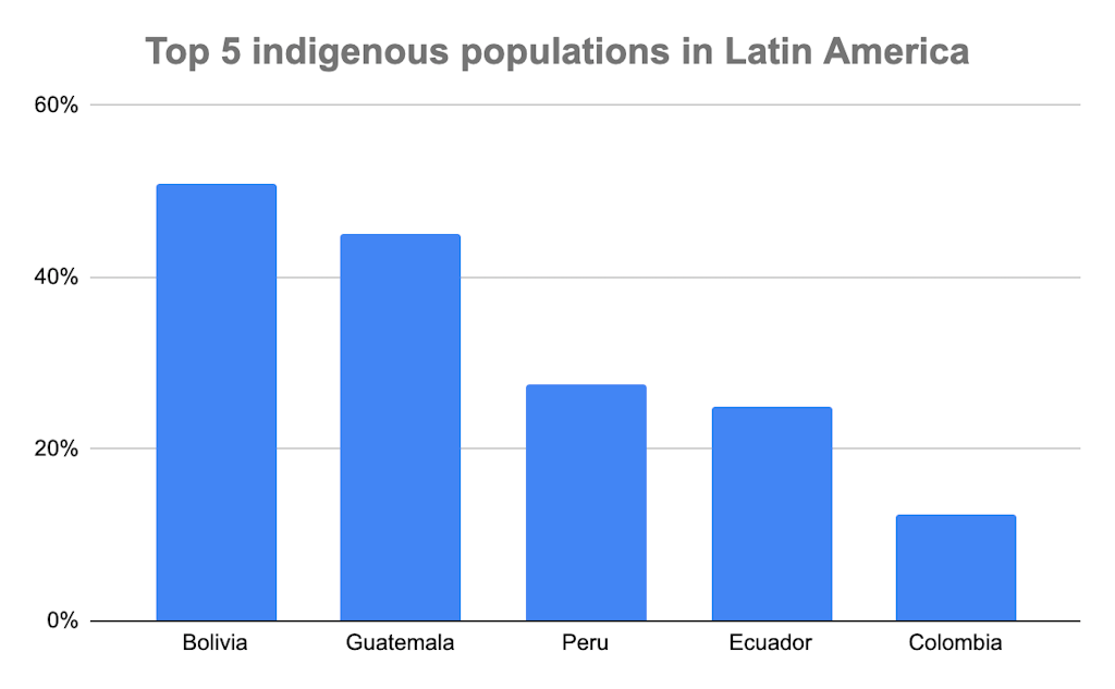 Fun facts about Bolivia. These are the top 5 Latin American countries with the highest percentage of indigenous populations: Bolivia: 40-62% Guatemala: 40-50% Peru: 25-30% Ecuador: 25% Colombia: 10-15%. 
