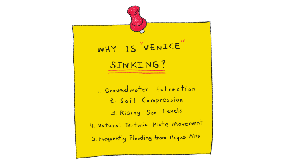Why is Venice Sinking? A hand-drawn sticky note listing the reasons why Venice is sinking.