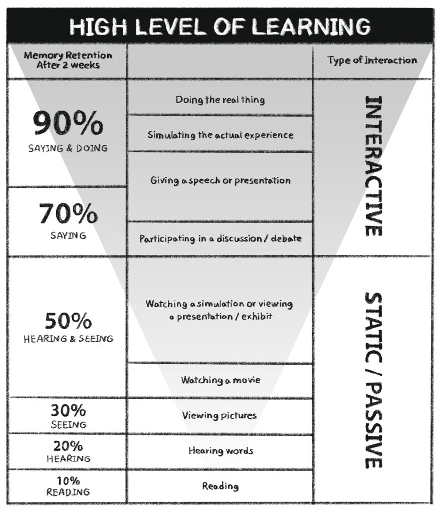 A hand-drawn diagram showing the benefits of place-based experiential learning for memory retention.