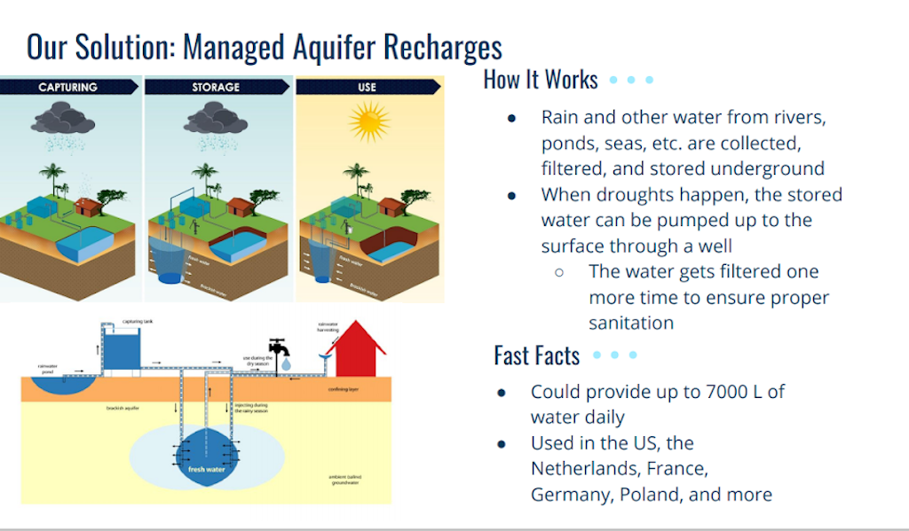 Diagram explaining managed aquifer recharge with rainwater storage, filtration, and sanitation for addressing drought and water scarcity.