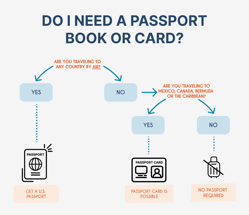 A flowchart titled “Do I Need a Passport Book or Card?” guides viewers through decisions based on their travel plans. The first decision asks, “Are you traveling to any country by air?” If yes, the result is “Get a U.S. Passport” with a passport icon. If no, the next question is, “Are you traveling to Mexico, Canada, Bermuda, or the Caribbean?” If yes, the result is “Passport Card is Possible” with a passport card icon. If no, the result is “No Passport Required” with an icon of a crossed-out suitcase. The flowchart uses arrows to connect the steps and includes light blue boxes for questions and orange highlights for results.