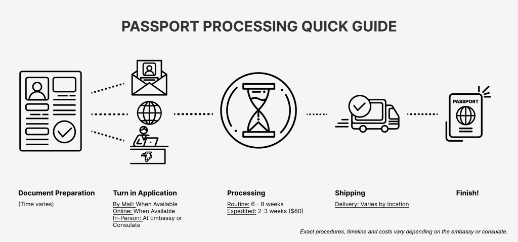 Passport Processing Quick Guide showing steps: Document Preparation, Turn in Application, Processing, Shipping, and Finish.