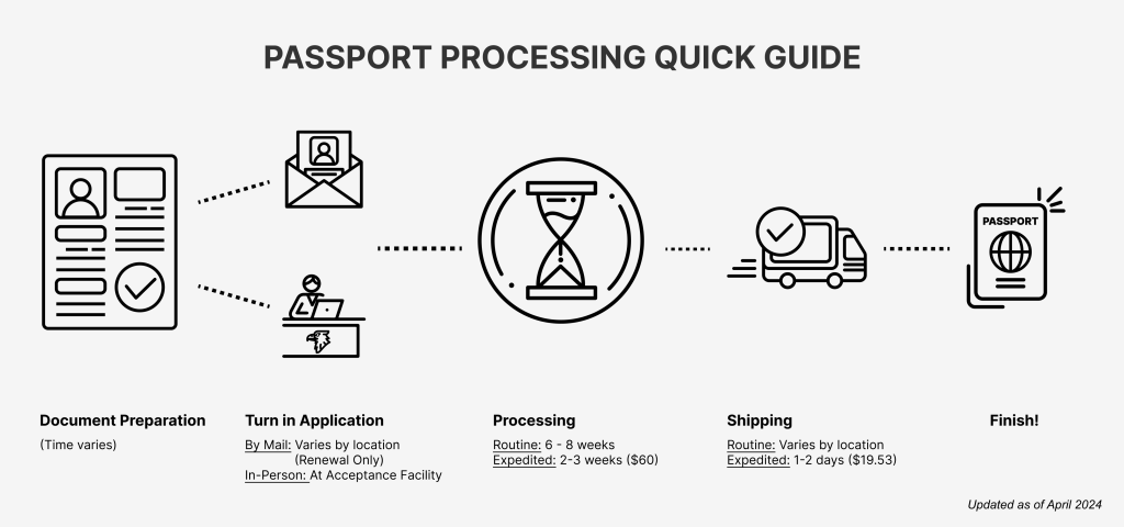 Steps To Renew A Passport