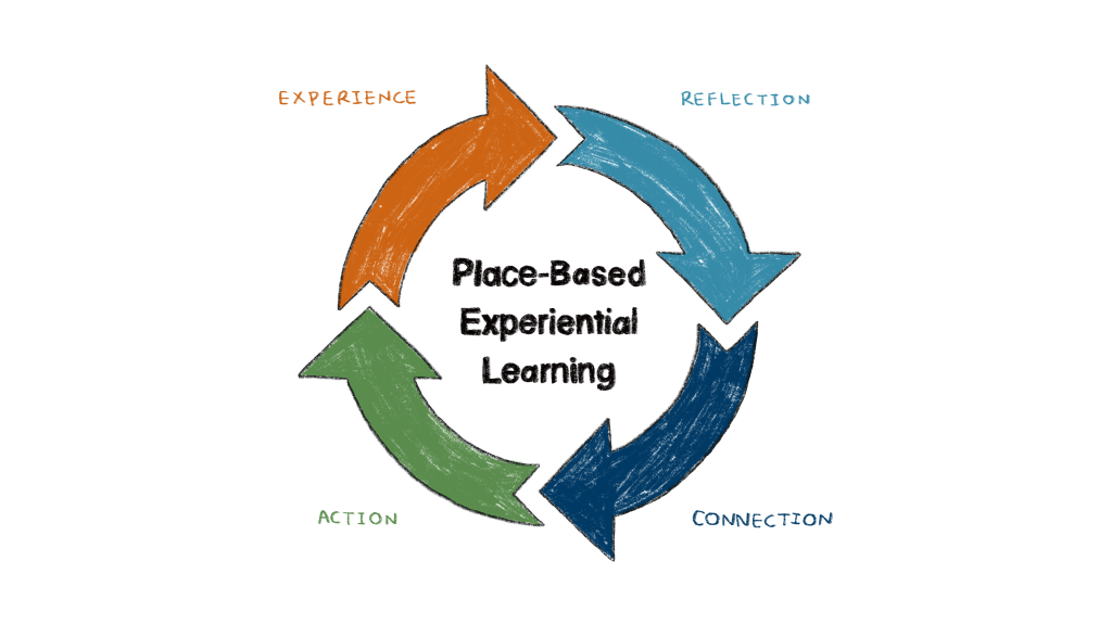 Hand-drawn diagram illustrating the Place-based Experiential Learning Cycle of Experience, Reflection, Connection, and Action