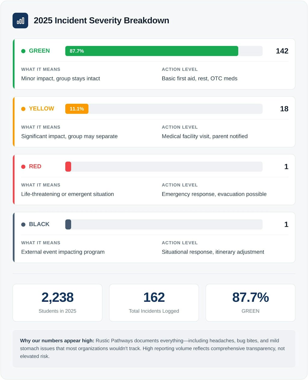 Rustic Pathways 2025 incident severity breakdown: 87.7% GREEN (142 minor incidents), 11.1% YELLOW (18 moderate), 0.6% RED (1 serious), 0.6% BLACK (1 external event). Total: 162 incidents across 2,238 students.