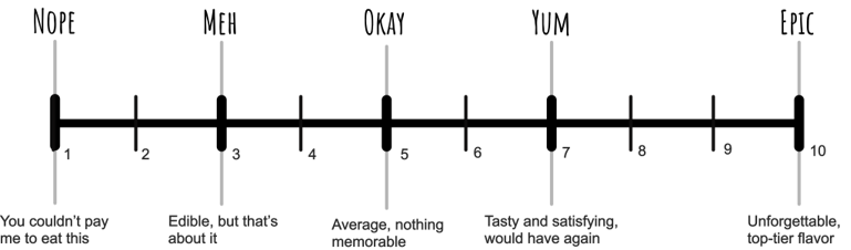 Black and white horizontal taste and flavor rating scale from 1 to 10. Number 1 is labeled 'You couldn't pay me to eat this,' 2 is 'Edible, but that's about it,' 3 is left unlabeled, 4 is 'Average, nothing memorable,' 5 is left unlabeled, 6 is 'Tasty and satisfying, would have again,' 7 is left unlabeled, 8 is left unlabeled, 9 is left unlabeled, and 10 is 'Unforgettable, top-tier flavor.