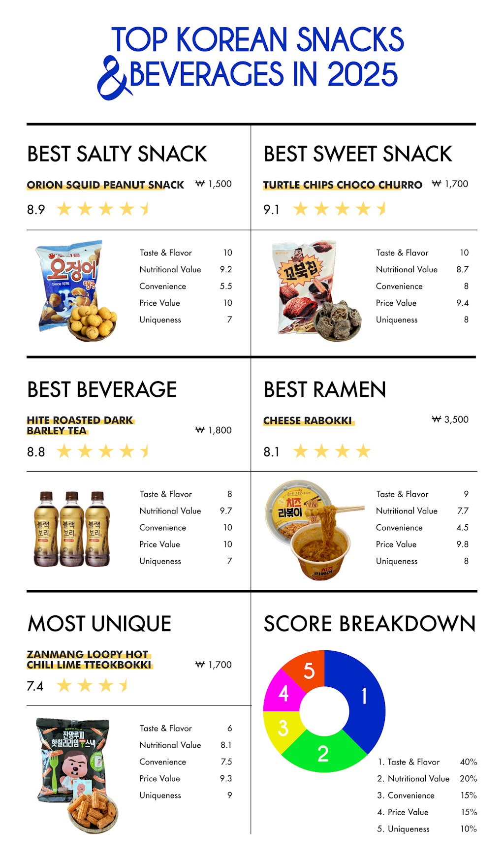 Infographic titled 'Top Korean Snacks & Beverages in 2025' showcasing the best selections in four categories. 'Best Salty Snack' is Orion Squid Peanut Snack with a score of 8.9, 'Best Sweet Snack' is Turtle Chips Choco Churro with a score of 9.1, 'Best Beverage' is Hite Roasted Dark Barley Tea with a score of 8.8, and 'Best Best Ramen' is Cheese Rabokki with a score of 8.1. Each item displays a star rating, price in Korean won, and sub-scores for Taste & Flavor, Nutritional Value, Convenience, Price Value, and Uniqueness. The bottom left corner features 'Most Unique' snack Zanmang Loopy Hot Chili Lime Tteokbokki with a score of 7.4. On the bottom right, a color-coded pie chart illustrates the scoring breakdown by percentage, emphasizing Taste & Flavor as the most heavily weighted criterion at 40%.