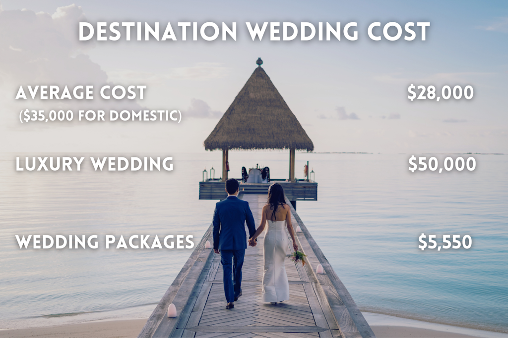 Background shows a beautiful beach wedding location. The text describes the destination wedding cost. Average cost: $28,000; Luxury wedding $50,000; Wedding packages $5,500.