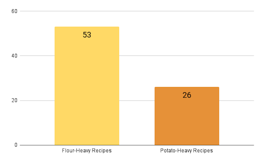 Starch-heavy vs potato-heavy bar graph of Belarus. 