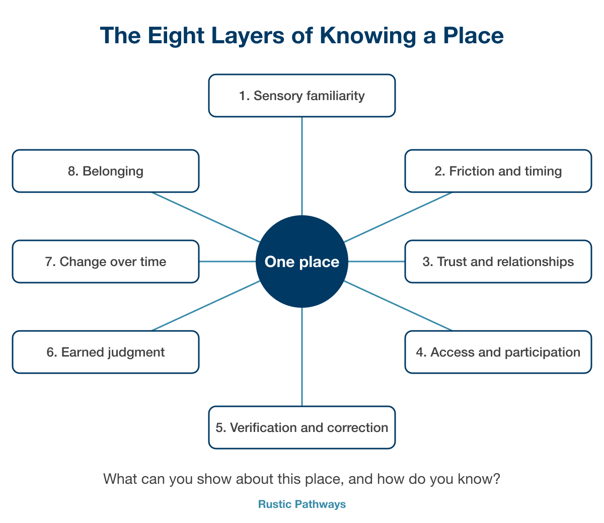 Diagram of eight labeled boxes, from sensory familiarity to belonging, each linked to a center circle marked One place