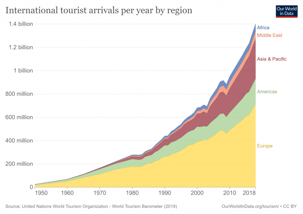 International tourist arrivals per year by region. It shows an increase on tourist arrivals from 1950 to 2018.