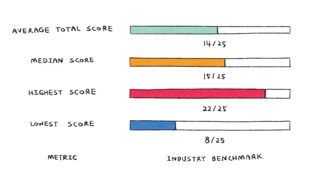 Teen travel industry transparency scores: industry average 14/25, highest score 22/25, lowest score 8/25